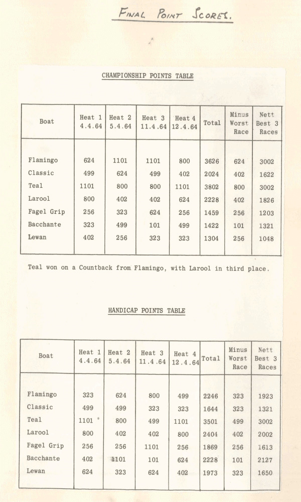 A typed points table for a boat race featuring Square Metre Yachts, showing scores for six boats across three heats, with totals, minus worst race, and best 3 races for both championship and handicap points. Hand-written title: Final Point Scores.