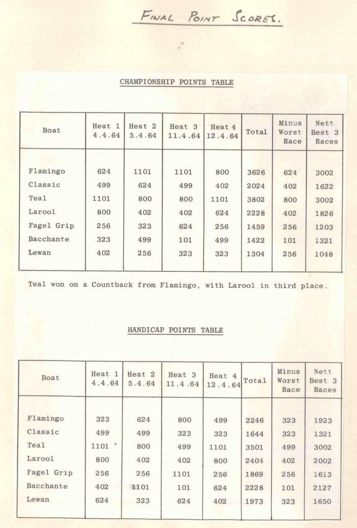 A typed table showing Final Point Scores for Square Metre Yachts across three heats, with columns for each heat's points, total, minus worst race, and net best three races, plus a separate Handicap Points Table below.